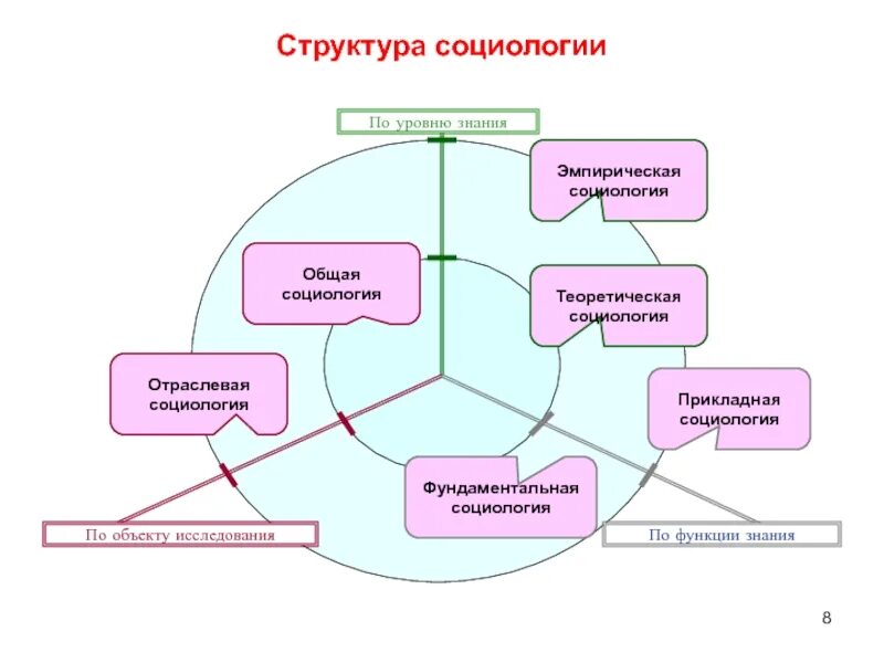Функции и задачи социологии. Функции и задачи социологии