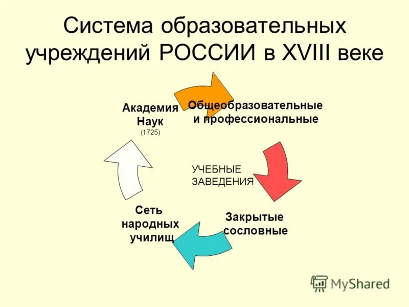 Система образовательных учреждений России в XVIII В.. Схема российское образование в 18 веке. Схема система образования в России в конце 18 века.