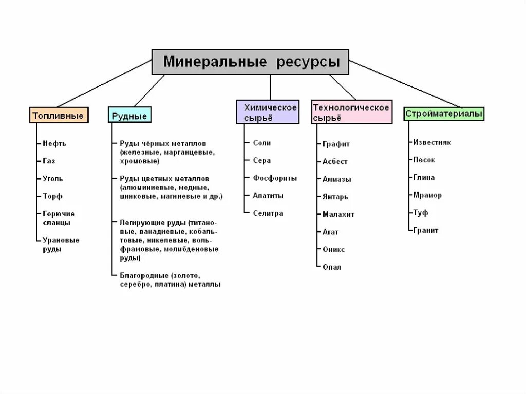 Природные ресурсы презентация 9 класс география. Природно-ресурсный потенциал таблица. Природно-ресурсный потенциал Италии таблица. Природно-ресурсный потенциал России таблица. Виды природных ресурсов.