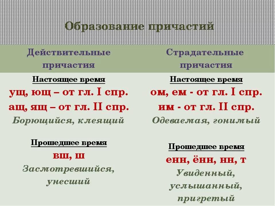 Страдательное причастие 5 предложений. Действительные и страдательные причастия правило. Действительное Причастие и страдательные причастия. Образование причастий действительные и страдательные причастия. Действительные причастия правило.