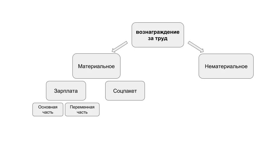 Дополнительное материальное вознаграждение