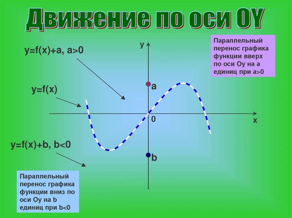 График функции y=f(x). Движение Графика функции по осям. Движение Графика по оси y. График функции y=x.