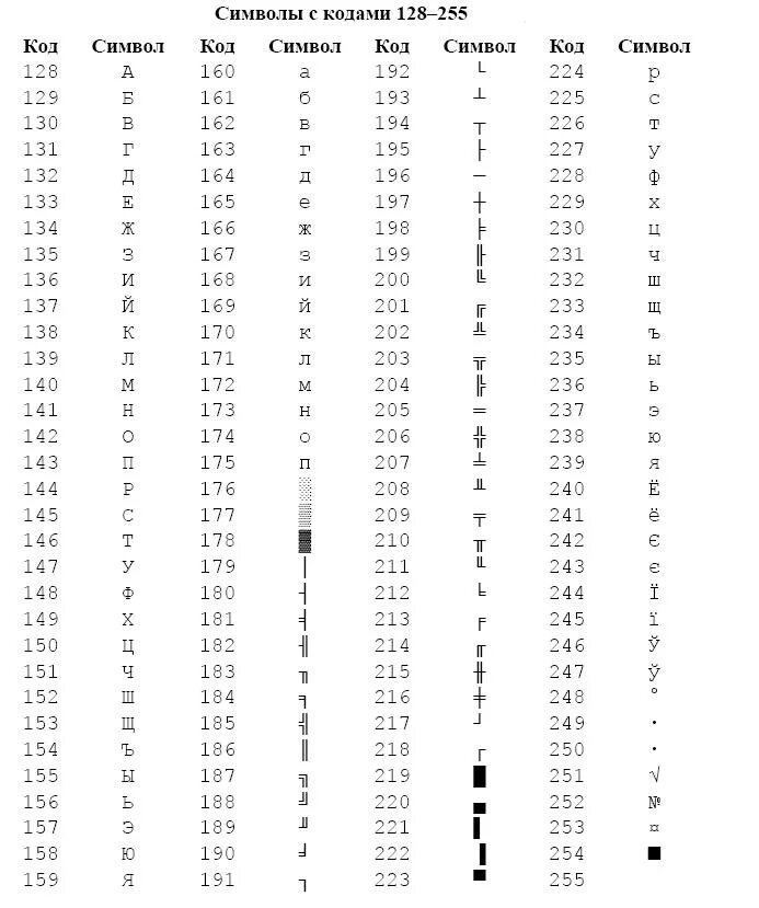 Код символа 4. Таблица ANSI символов. Коды символов ASCII. Таблица ASCII 256 символов. Таблица символов дос.