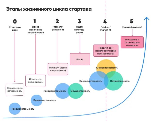 Этапы создания интерфейса