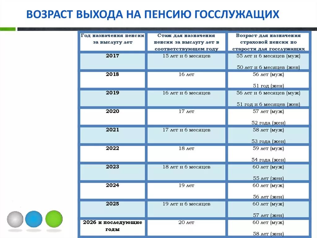 Расчет пенсии государственным служащим. Таблица выхода на пенсию по годам для государственных служащих. Возраст выхода на пенсию госслужащих таблица. Таблица для госслужащих на пенсию по новому закону. Таблица выхода на пенсию госслужащих.