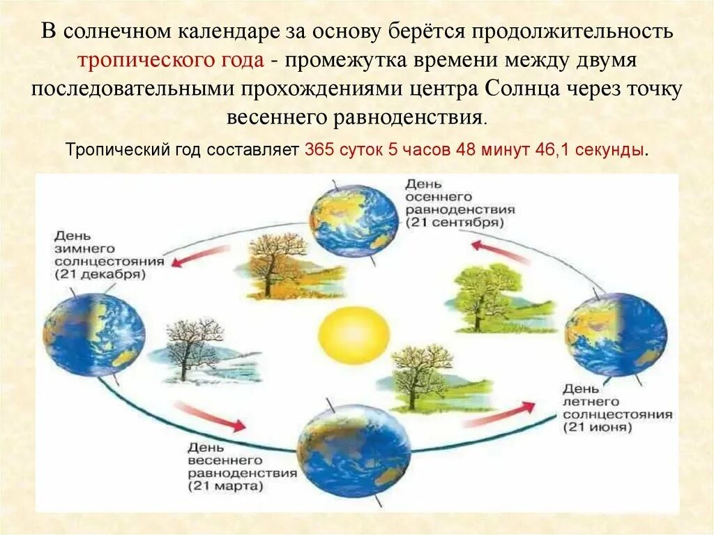 Продолжительность тропического года. Летнее и зимнее солнцестояние и Весеннее и осеннее равноденствие. Тропический год это в астрономии. День весеннего равноденствия астрономия.