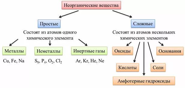 5 сложных элементов. Классификация сложных неорганических соединений. Металлы и неметаллы в химии классификация веществ. Классификация сложных неорганических веществ 8 класс химия. Таблица схема классификация неорганических веществ химия.