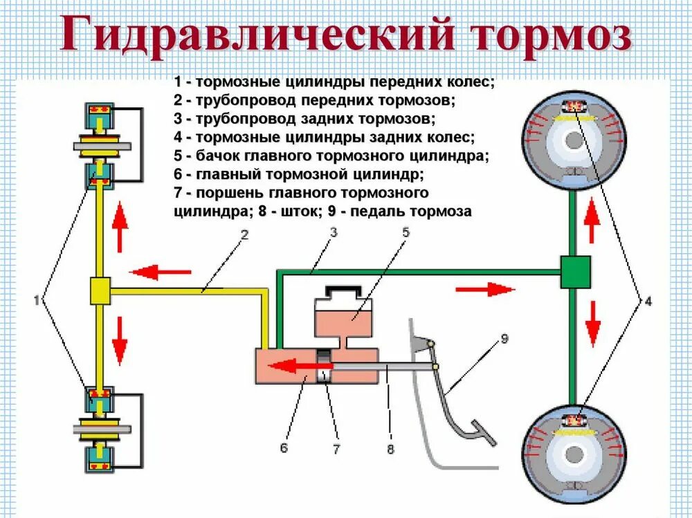 Действие тормоза. Схема автомобильного гидравлического тормоза. Схема тормозной системы с гидроприводом. Схема тормозной системы с гидравлическим приводом. Схема рабочей тормозной системы с гидравлическим приводом.