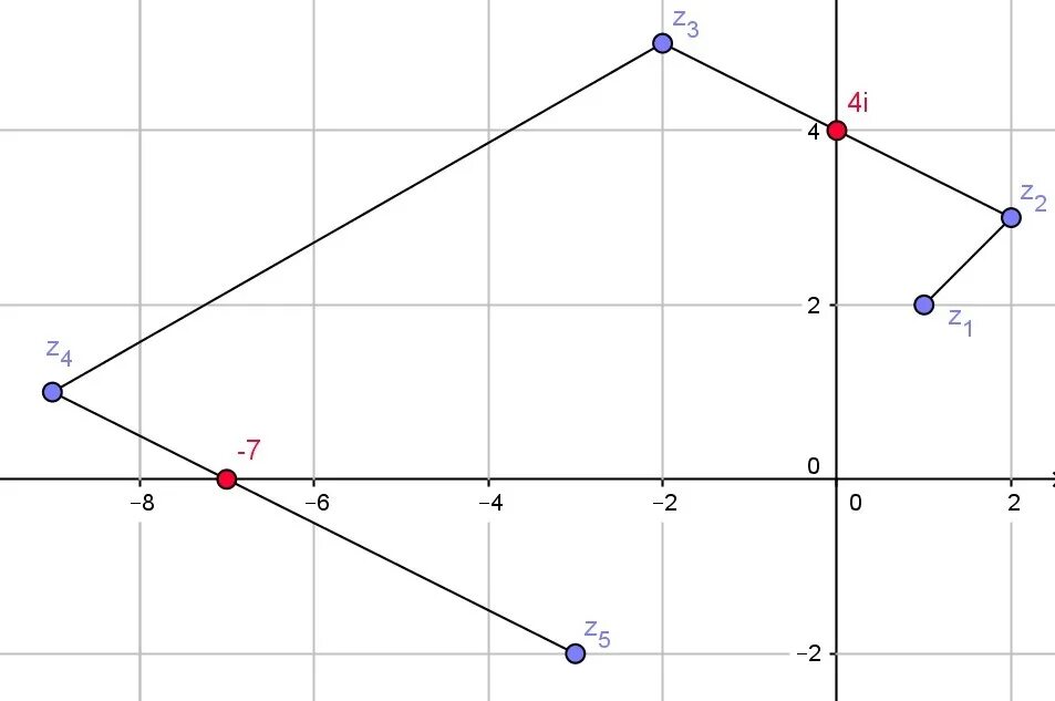 Z1 2 3i. Z1 = 1-2i на комплексной плоскости. Отметьте точки на комплексной плоскости. Изображение комплексных чисел на декартовой плоскости.. Изобразите на координатной плоскости комплексные числа z1 -3i.