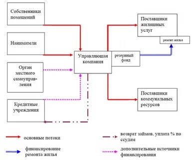 Виды деятельности управляющей организации