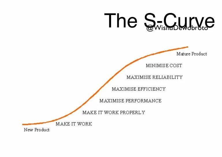 Curve обзор. S curve. s кривая проекта это. s-кривая проекта необходима для. innovation curve.