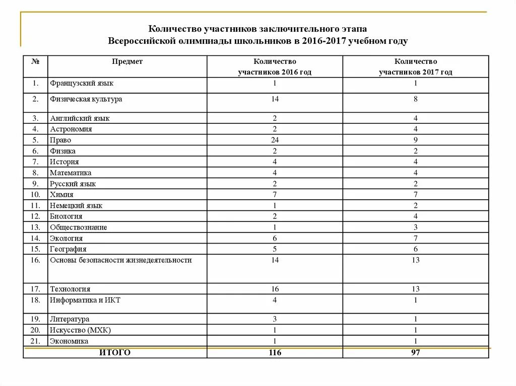 Список приглашенных на заключительный этап