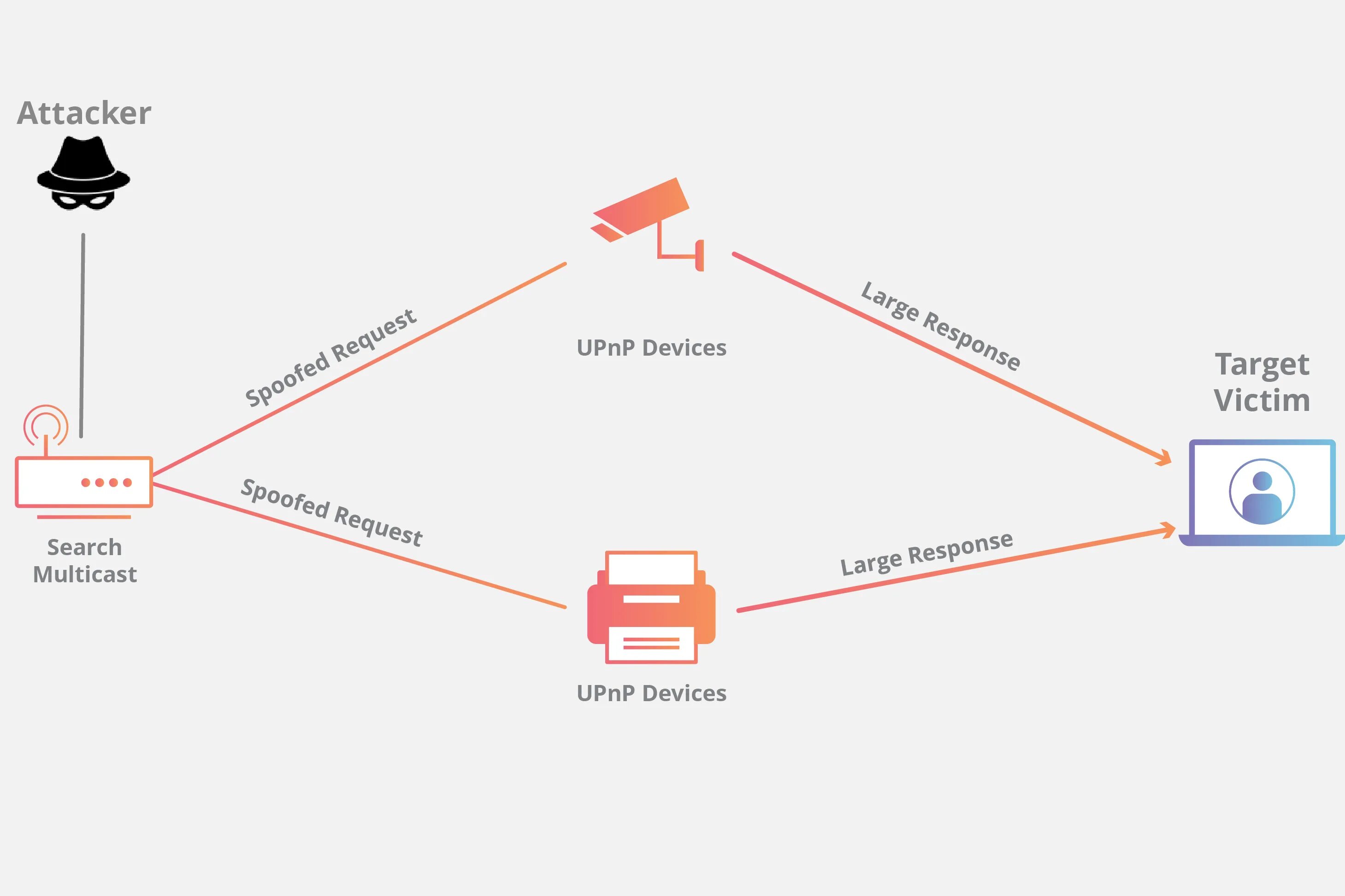 Обнаружение ssdp. Ddos атака udp. атаки ip. ssdp:discover. upnp-устройства.