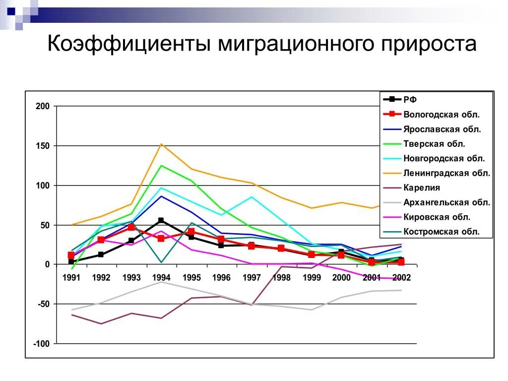 Показатели миграционного движения населения. Коэффициент миграционного прироста. Показатели миграции населения. Миграционный прирост. Коэффициент миграционного прироста в России.