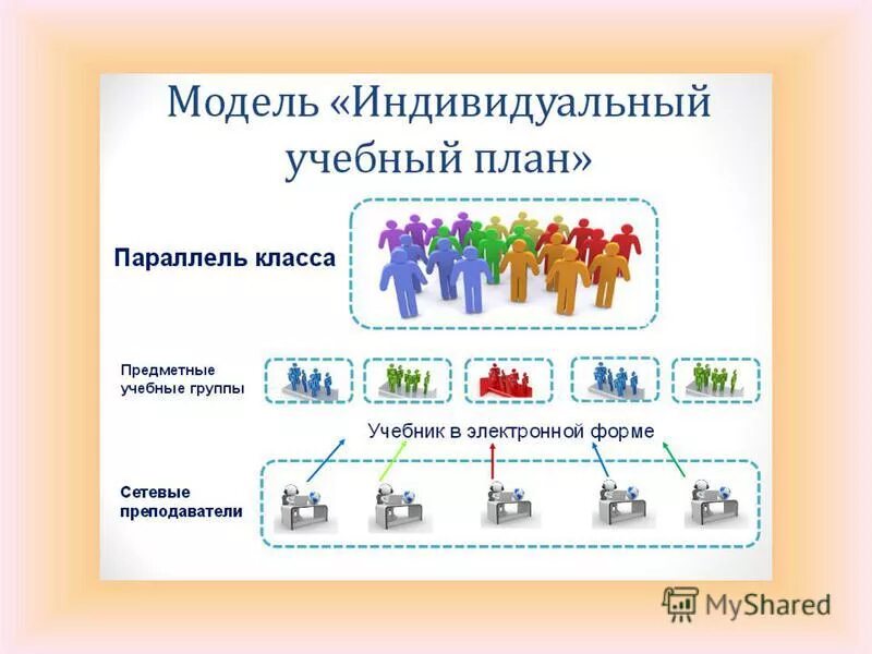 Схема моделей смешанного обучения. Модели группы личный выбор. Модель индивидуальный учебный план. Новый профиль это модель смешанного обучения. Организация смешанного обучения