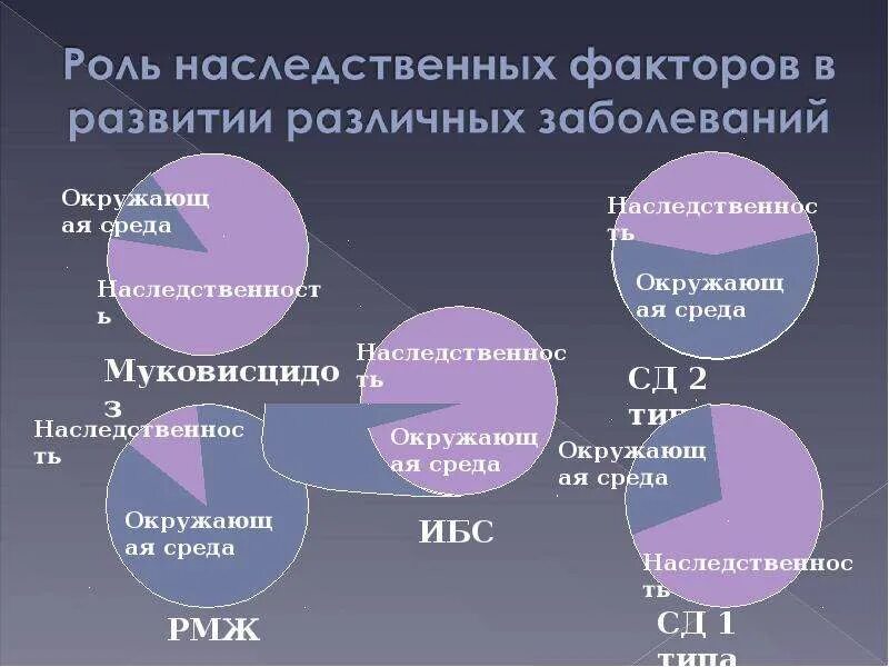 Роль наследственных факторов в развитии заболеваний. Факторы влияющие на генетические заболевания. Факторы влияющие на развитие наследственных заболеваний. Факторы влияющие на возникновение наследственных заболеваний.