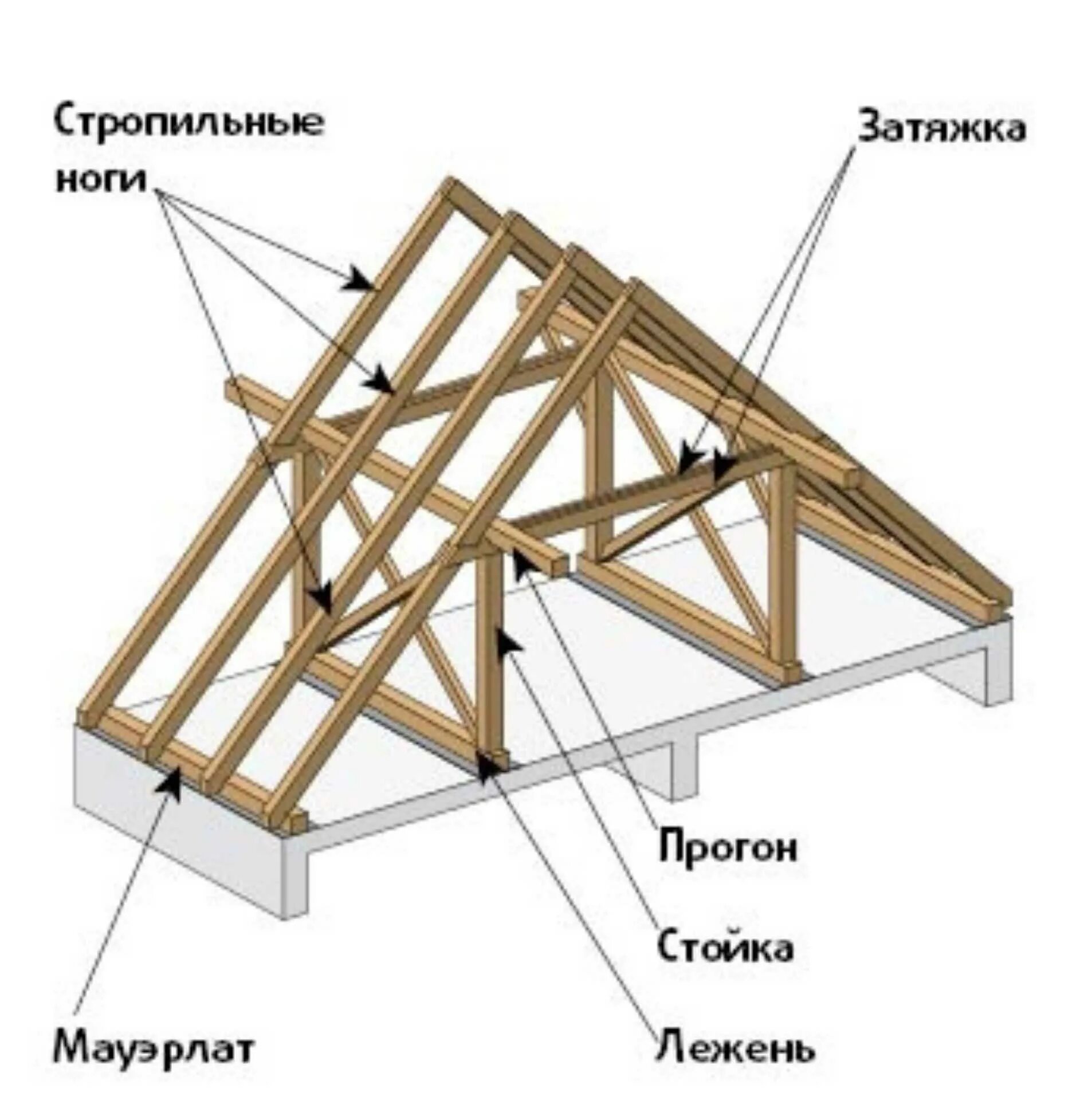 Стропила прогоны. Стропильная система крыши прогон. Лежень и мауэрлат. Мауэрлат двухскатной крыши. Прогон двухскатной крыши.