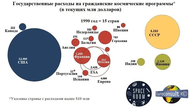 Затраты на космические программы стран. Затраты на космос по странам. Расходы на космическую программу. Расходы стран на космос.