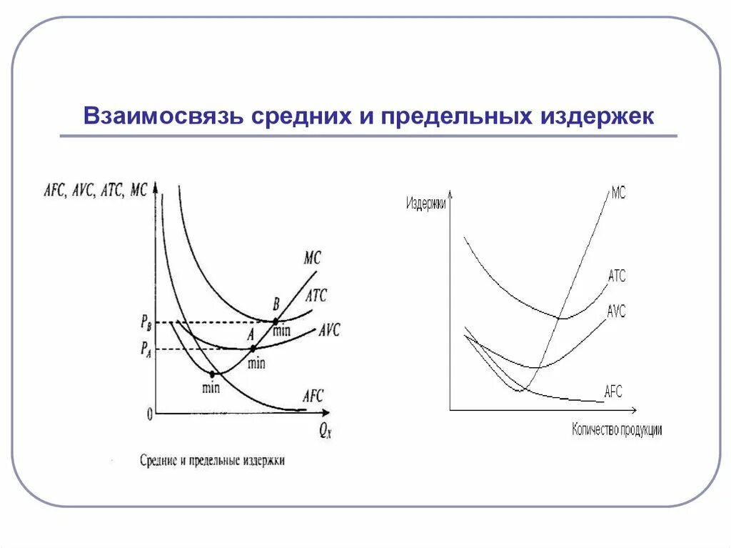 Цена на основе издержек производства. Предельные издержки, связь средних и предельных издержек.. Взаимосвязь средних и предельных издержек. Взаимосвязь общих, средних и предельных издержек производства. Взаимосвязь предельных и средних издержек фирмы.