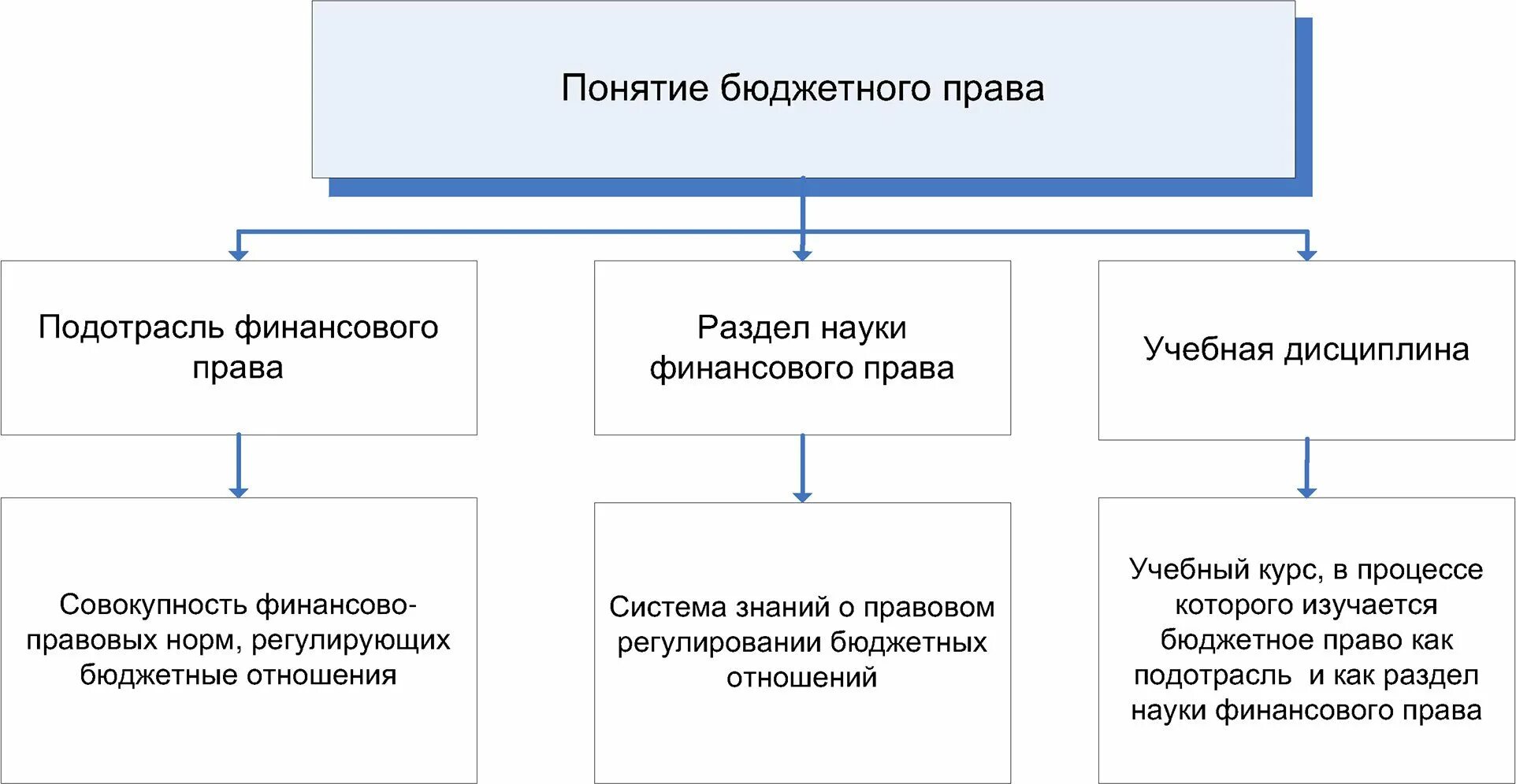 Понятие и принципы бюджетного процесса. Финансовое право понятие источники