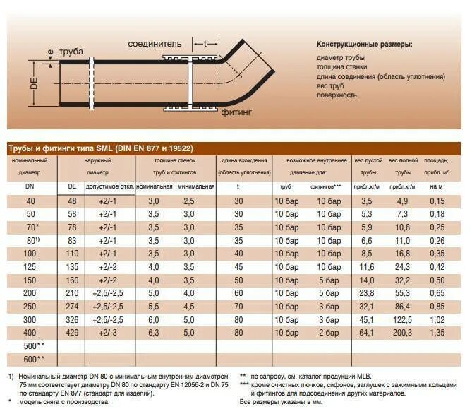 Труба 100 мм толщина стенки. Труба канализационная 110 рыжая внешний диаметр. Труба ПВХ 200 мм внутренний диаметр. Труба ПВХ напорная 110 мм для канализации толщина стенки. SML труба диаметры.
