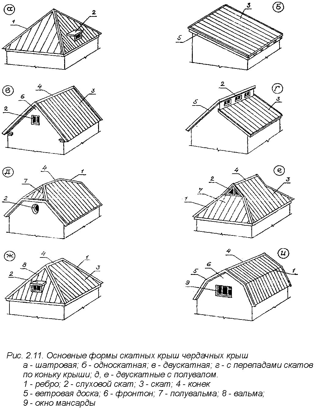 Крыша бывает. Типы покрытий скатных крыш. Основные формы скатных крыш. Основные формы чердачных скатных крыш. Основные геометрические формы скатных крыш.