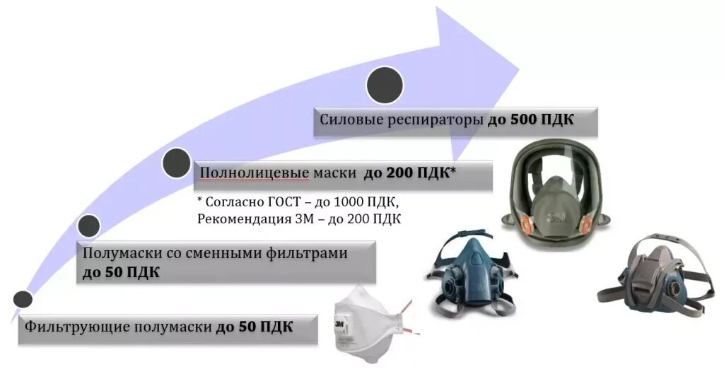 Пдк респираторов. Полнолицевые маски респираторы. Классификация респираторов. Респиратор с подачей воздуха. Как выбрать респиратор.