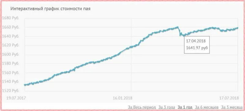 Пиф газпромбанк сегодня. Инвестиционный фонд Газпромбанк облигации плюс. ПИФ Газпромбанк облигации плюс. График стоимость облигаций Газпрома. ПИФЫ Газпромбанка.