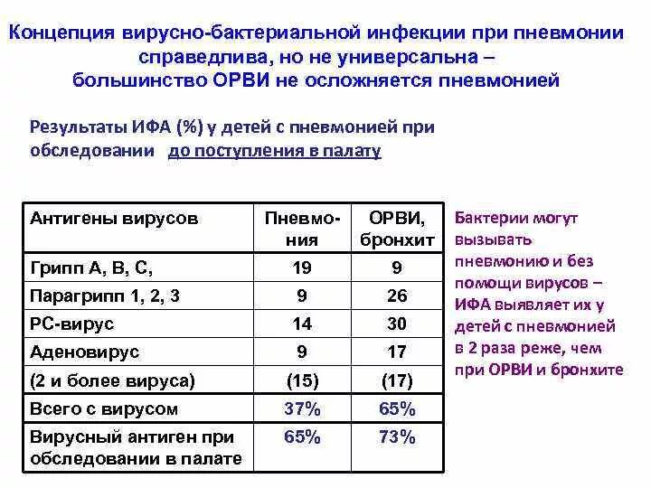 Белок при орви. Показатели анализа крови при бактериальной пневмонии. СРБ при воспалении легких. СРБ при вирусных заболеваниях. СРБ при пневмонии показатели.