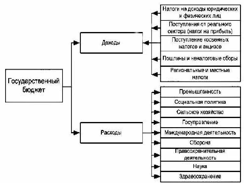 Разработка и исполнение государственного бюджета. Формы государственного бюджета. Виды государственного бюджета. Система доходов государственного бюджета. Основные формы государственного бюджета.