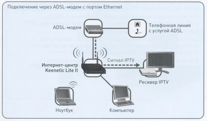 Настроить интернет через модем. Схема подключения роутер роутер компьютер. Схема подключения вай фай роутера. Схема подключения модема к роутеру. Схема подключения ADSL модема.