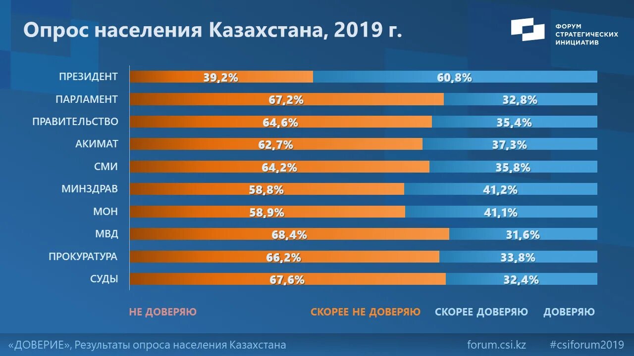 Правительство доверия это. Уровень доверия к СМИ. Опрос доверие к власти. Доверие населения к власти. Уровень доверия к государству.