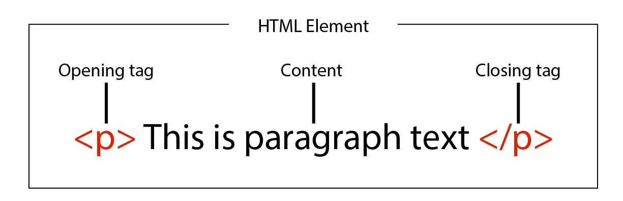 Container tag html and empty tag отличие. Html text and elements in one line. Opening tag