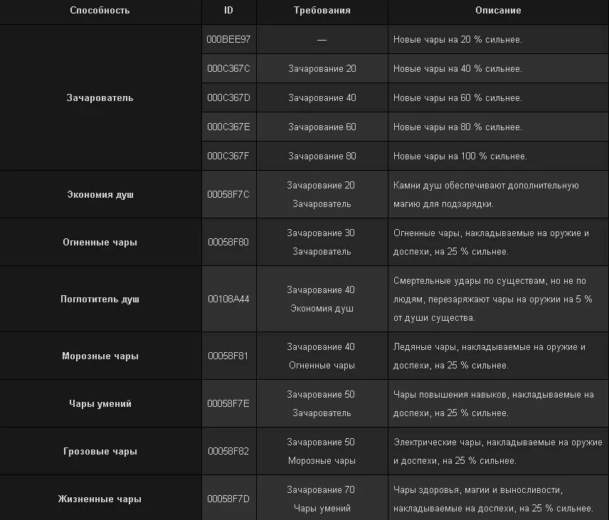 Значение чар. Таблица зачарования в МАЙНКРАФТЕ. Названия зачарований. Название зачарований в Minecraft. Список зачарований в майнкрафт таблица.
