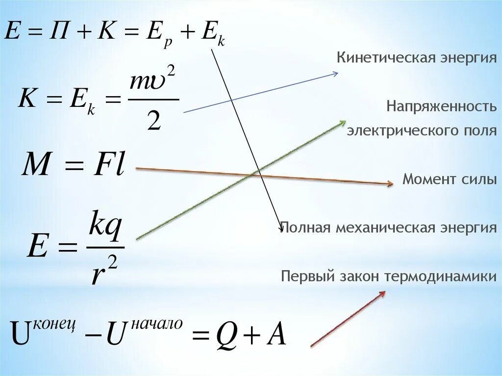 Энергия напряженности. Кинетическая энергия в электрическом поле. Напряженность и кинетическая энергия