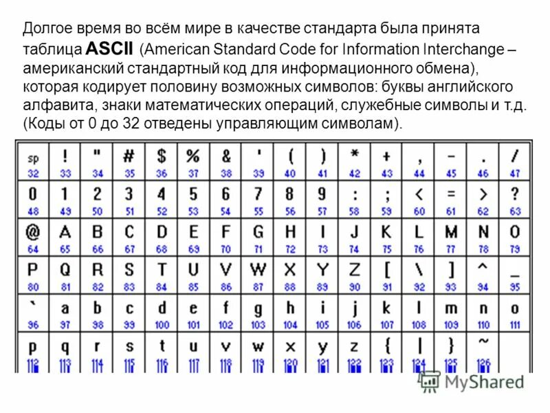 Стандартные коды обмена информации. Кодировка ascii таблица с английскими буквами. Американский стандартный код для обмена информацией. Коды символов ascii кириллица. Стандартная часть кода ascii таблица.