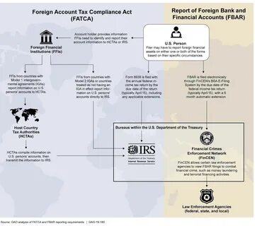 Fatca это