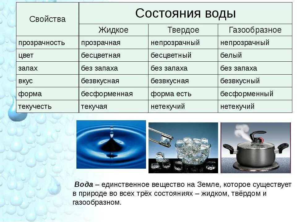 Форма твердое жидкое газообразное. Вода в твердом жидком и газообразном состоянии. Жидкое твердое газообразное состояние. Вода жидкая твердая газообразная. Свойства воды в газообразном состоянии.