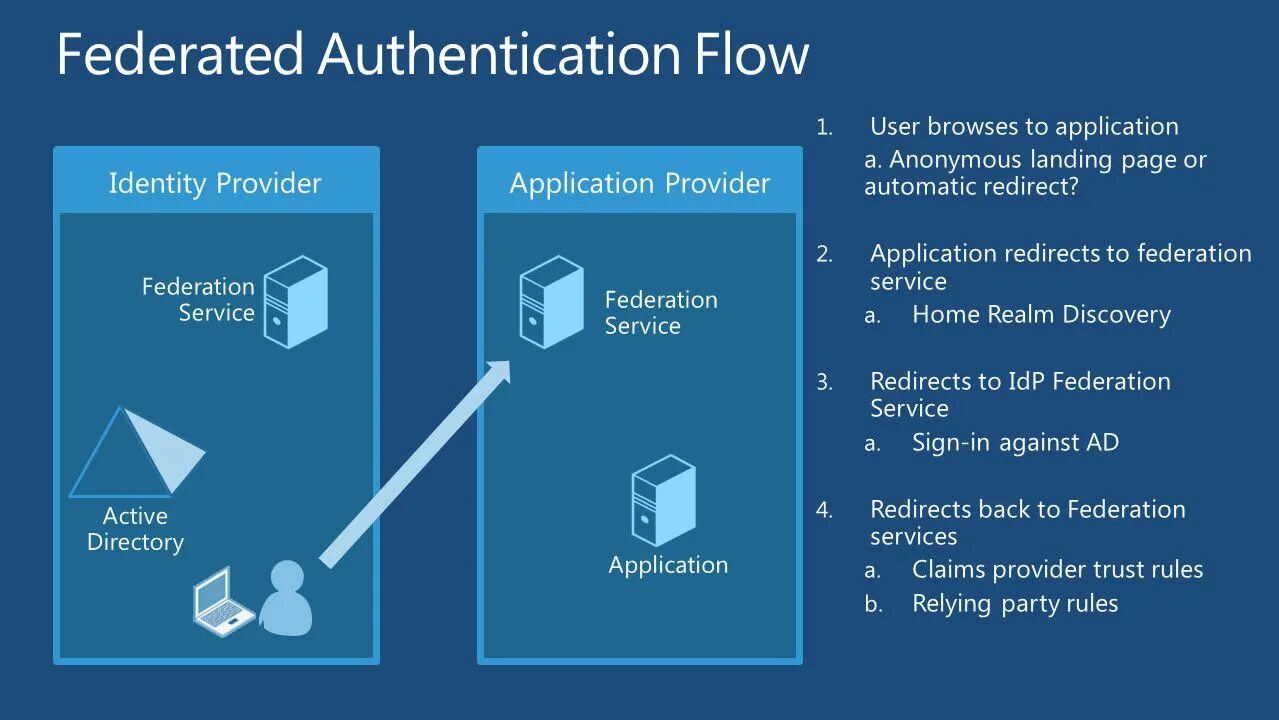 Управление ad FS.. Federated Identity. Active Directory Federation services. Active Directory программа.