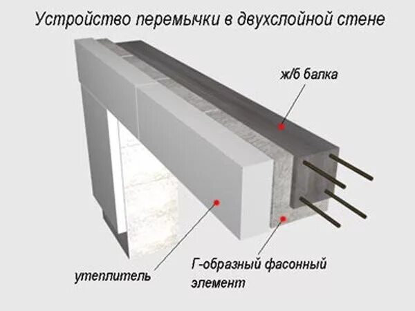 Дверная перемычка из металла для газобетона 200. Перемычка газобетонных блоков 100мм. Жб перемычка для газобетона. Армированные перемычки Poritep. Что такое перемычка