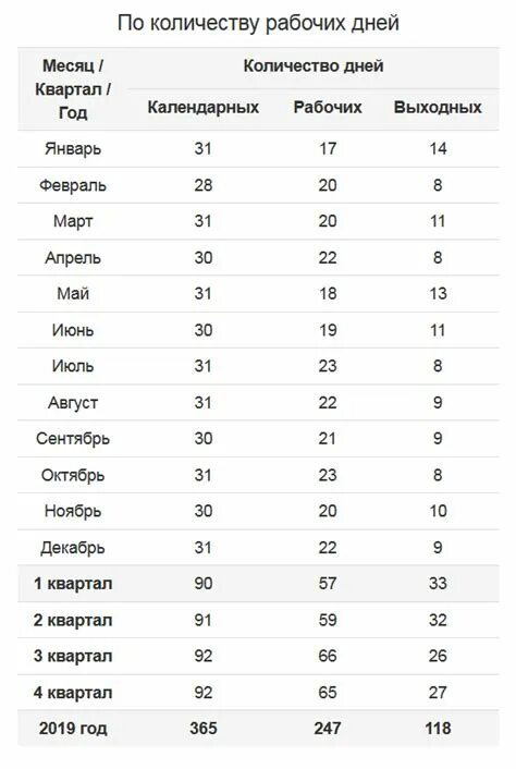 Кол раб дней в месяц. Кол-во рабочих дней по месяцам. Среднее Кол-во дней в месяце. Кол во рабочих дней по годам. Сколько будни дней в году