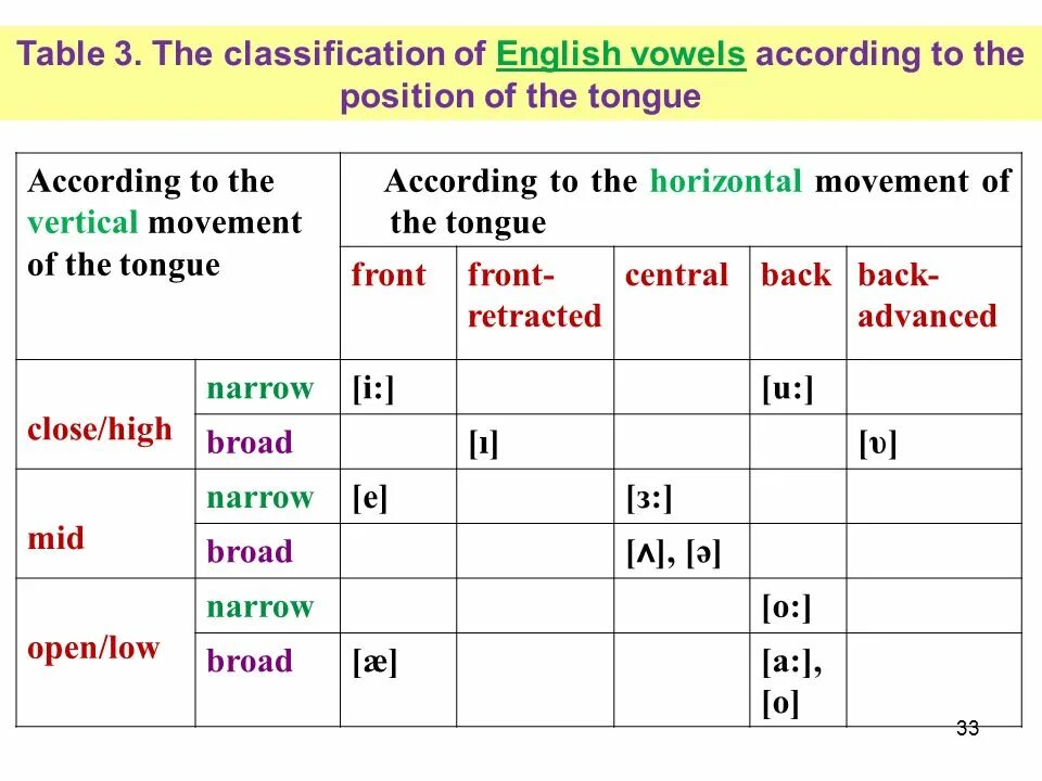 I o tables