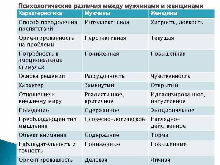 Психологические различия между мужчиной и женщиной. Различия мужчин и женщин таблица. Отличия психологические между женщиной и мужчиной. Психологические отличия мужчин и женщин таблица.