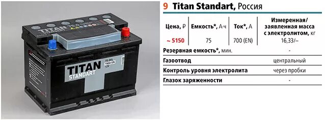 Новый аккумулятор емкость. Аккумулятор Титан стандарт 100 ампер. Таблица АКБ Титан 60 ампер. АКБ Титан 75а/ч стандарт пусковой ток. АКБ Титан 100а/ч ток 880.
