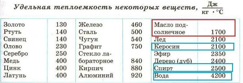 Формула дж кг c. Удельная теплоемкость масла. Удельная теплоемкость растительного масла. Удельная теплоемкость керосина таблица. Удельная теплоемкость жидкостей таблица.