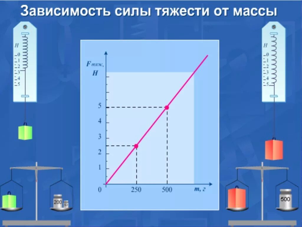 График зависимости силы от массы. График зависимости силы тяжести от массы тела. зависимость силы тяжести от массы тела. зависимость веса от силы тяжести.