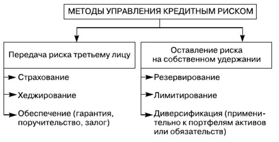 Процедура предоставления кредита. Методы расчета процентов по кредиту. Способы обеспечения кредита. Методы погашения ссуды. Методы управления рисками в риск менеджменте.