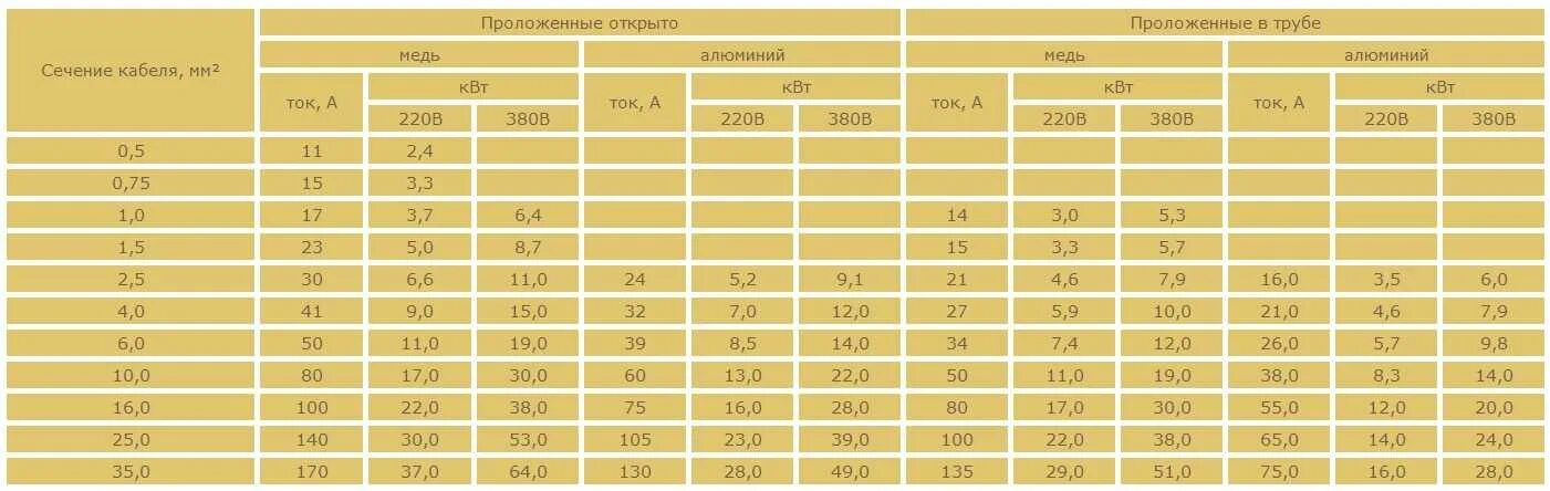 Провод на 15 квт. Сечение провода для 380 вольт 15 КВТ. 15 КВТ какое сечение кабеля три фазы. Сечение кабеля для 15 КВТ 3 фазы. Сечение медного провода для 3 КВТ нагрузки.