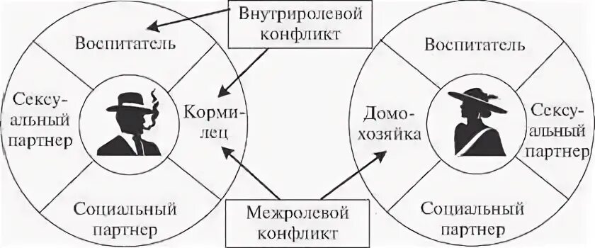 Противоречие социальных ролей примеры