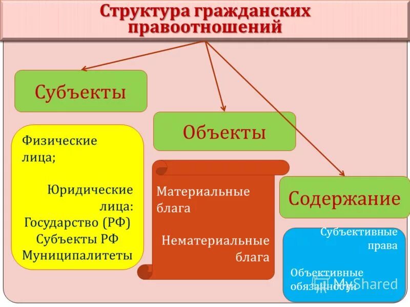 Структура гражданско. Гражданское право субъекты и объекты. структура гражданских правоотношений. субъекты и объекты правоотношений. субъекты и объекты гражданских правоотношений.
